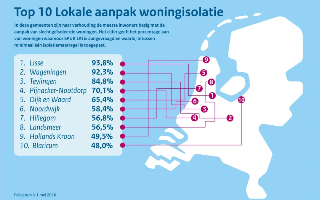 Aantal geïsoleerde woningen via gemeentelijke aanpak afgelopen jaar verviervoudigd